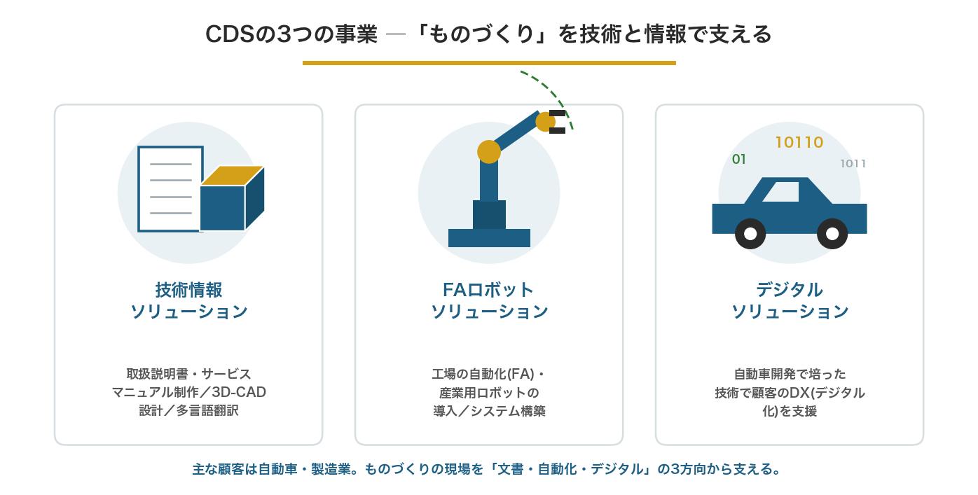 CDSの3つの事業をイラストで示した図。技術情報ソリューション(取説・3D-CAD)、FAロボットソリューション(産業用ロボット)、デジタルソリューション(自動車DX)。