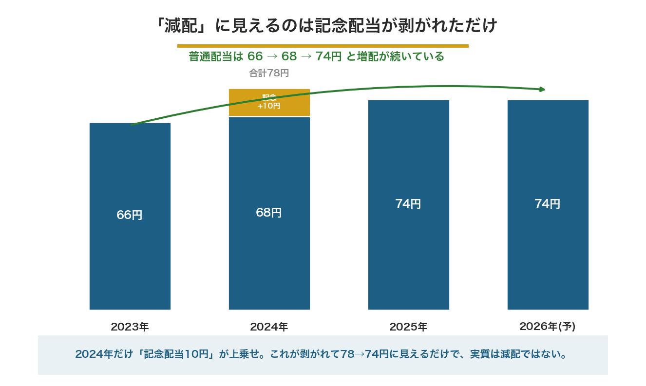 CDS(2169)の1株配当の推移。普通配当は66→68→74円と増配が続いており、2024年だけ記念配当10円が上乗せされていたことを示す棒グラフ。