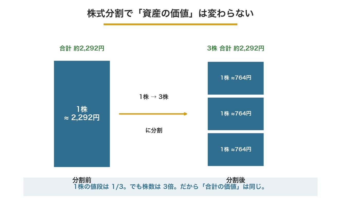 株式分割で資産の価値は変わらないことを示す図解。分割前の1株(約2,292円)が、分割後は3株(各約764円)になり、合計は約2,292円で同じ。