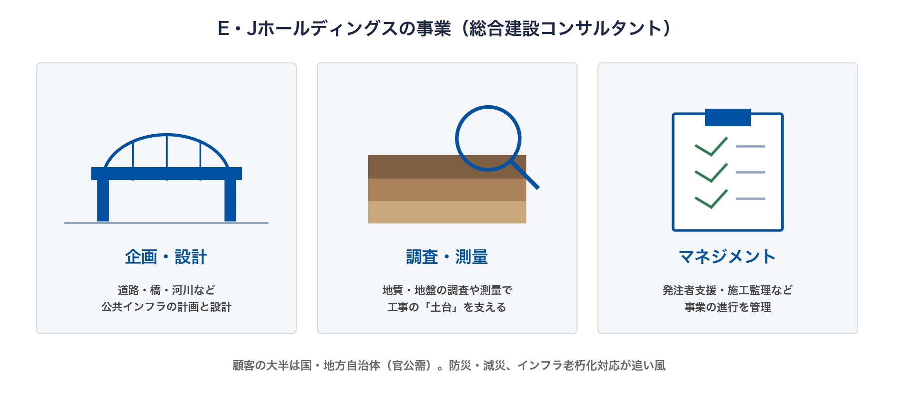 E・Jホールディングスの事業内容(企画・設計、調査・測量、マネジメント)
