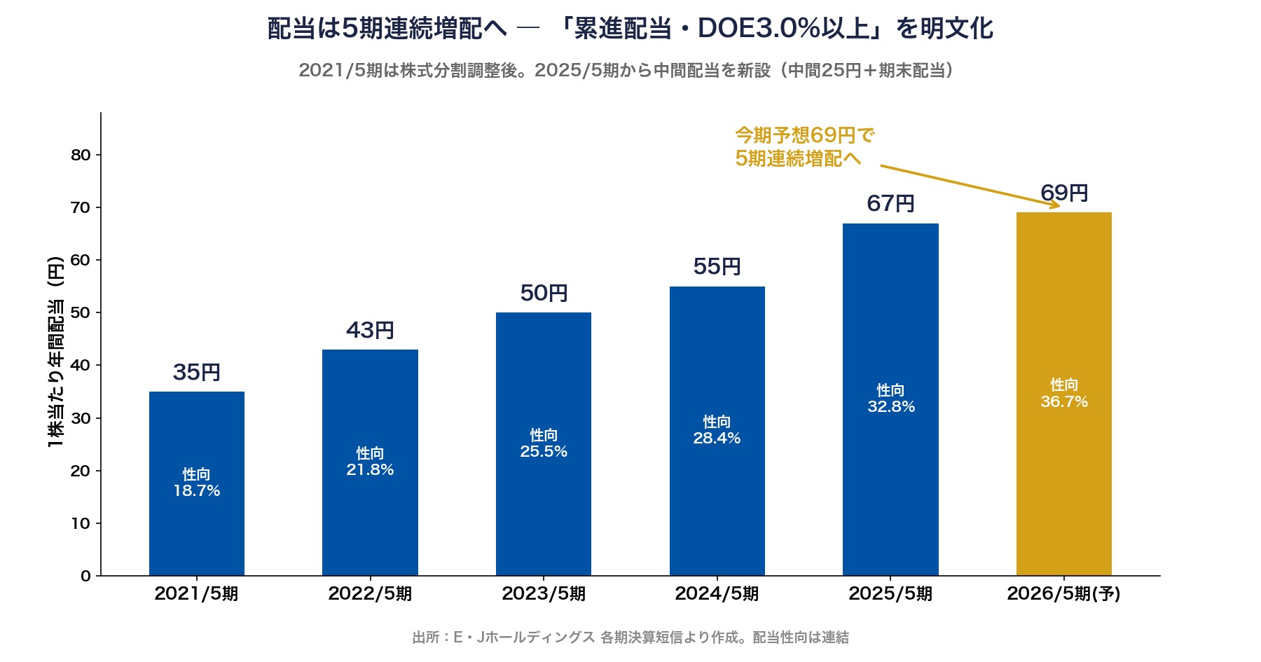 E・Jホールディングスの配当推移。35円から69円予想まで5期連続増配へ