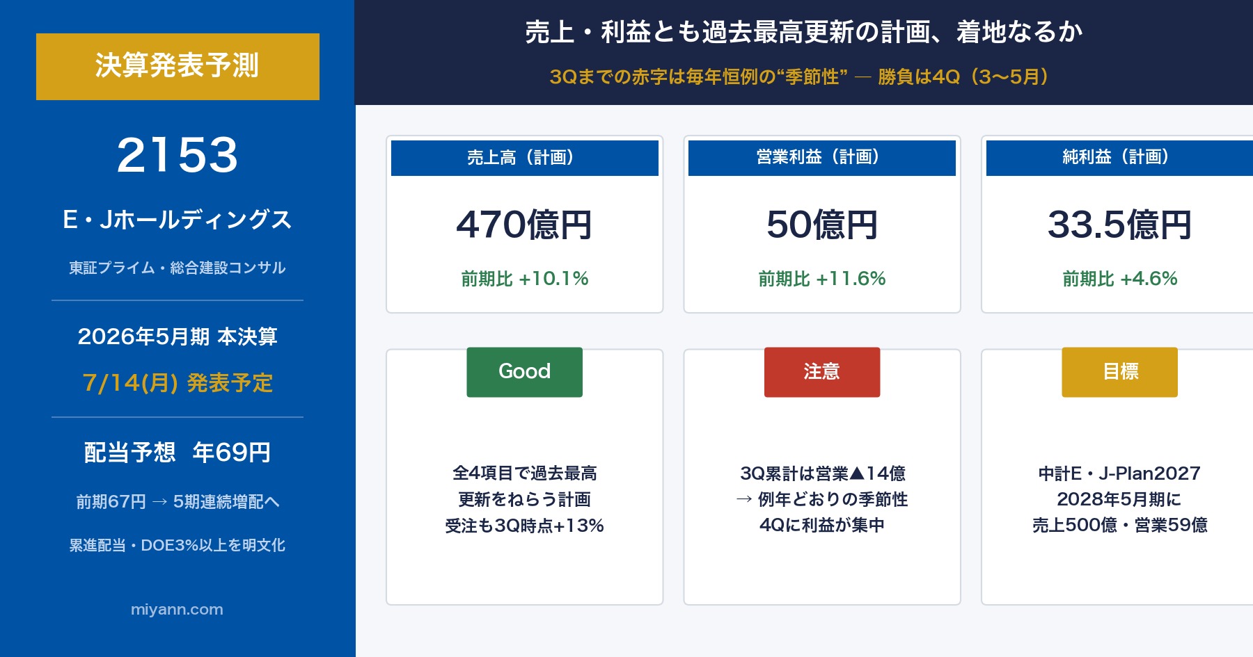 E・Jホールディングス(2153) 2026年5月期本決算 決算発表予測のアイキャッチ