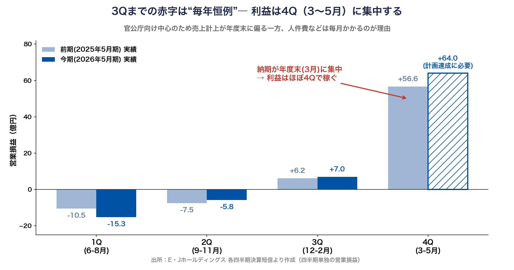 E・Jホールディングスの四半期別営業損益。3Qまで赤字で4Qに利益が集中する季節性