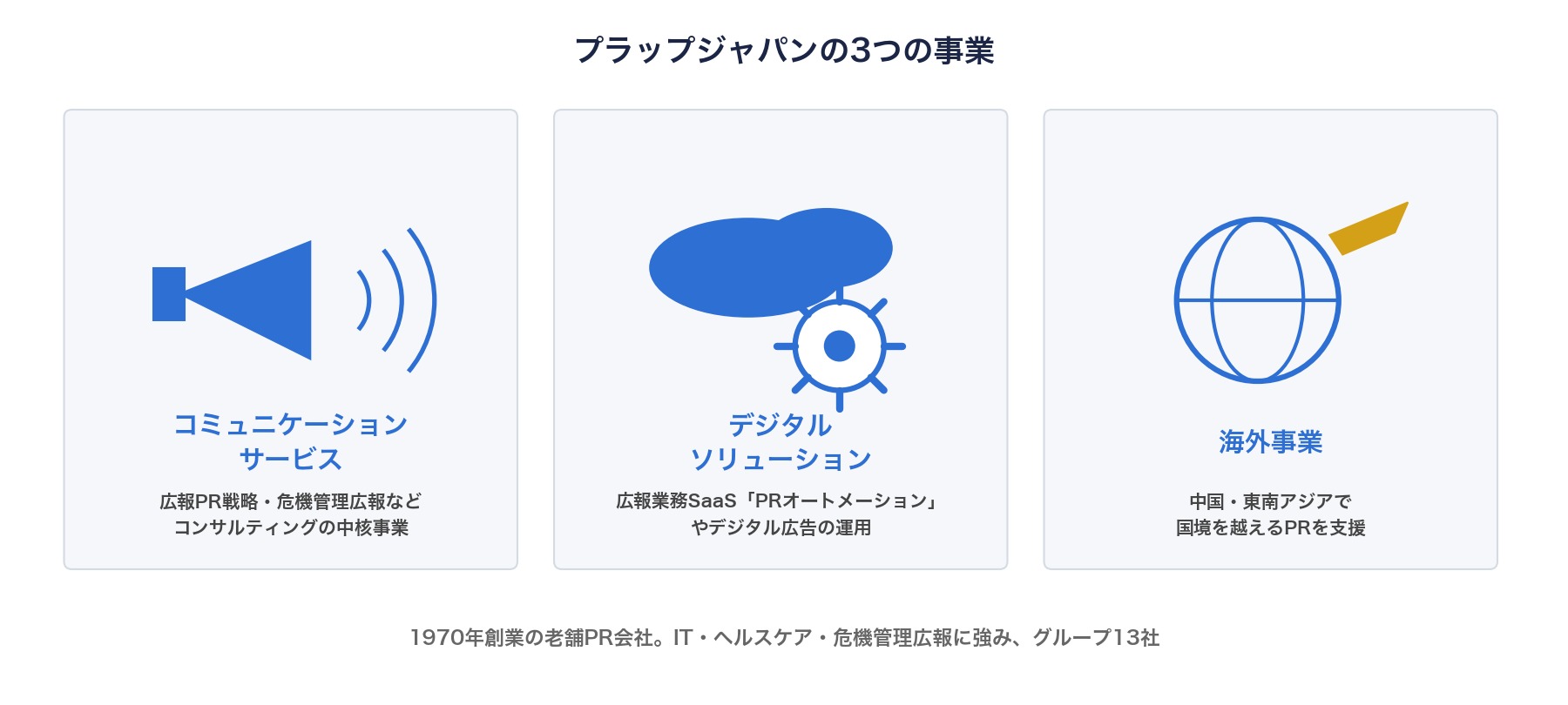 プラップジャパンの3つの事業（コミュニケーションサービス、デジタルソリューション、海外事業）