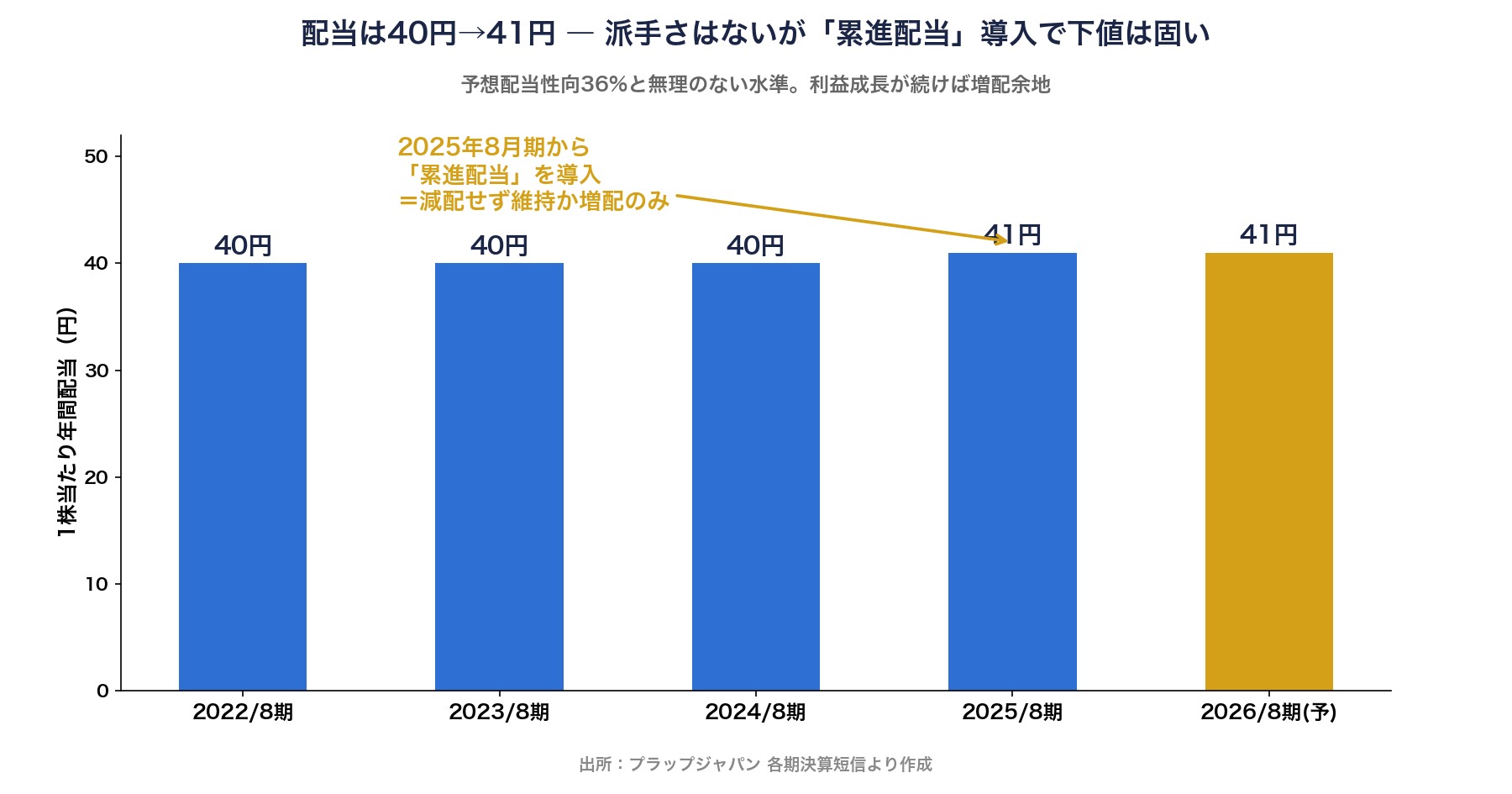 プラップジャパンの配当推移。40円据え置きから41円へ、累進配当を導入