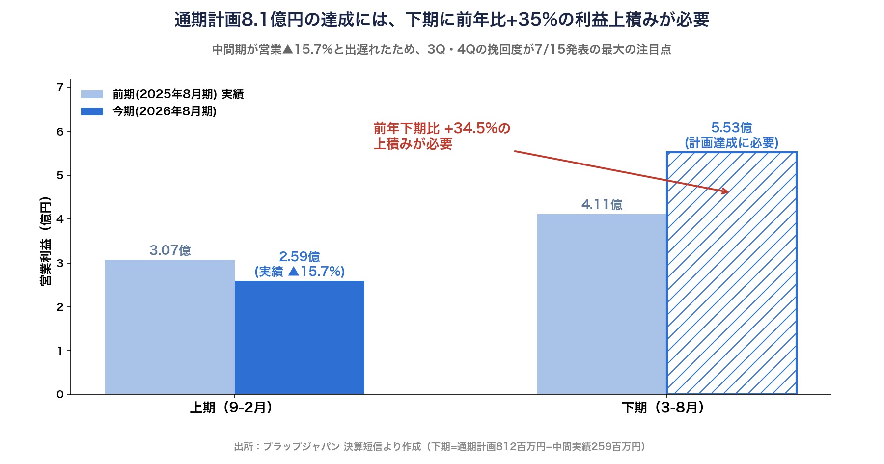 プラップジャパンの通期計画達成には下期に前年比+35%の利益上積みが必要