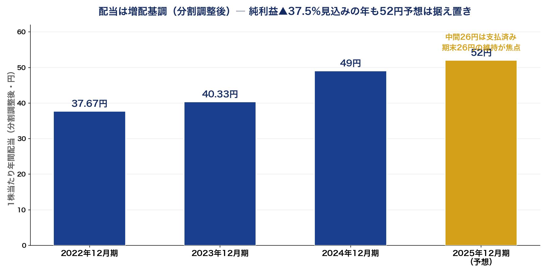 アサヒグループHDの分割調整後の年間配当推移。2022年37.67円、2023年40.33円、2024年49円、2025年予想52円と増配基調。2025年は純利益が大幅減益の見込みでも配当予想は据え置き