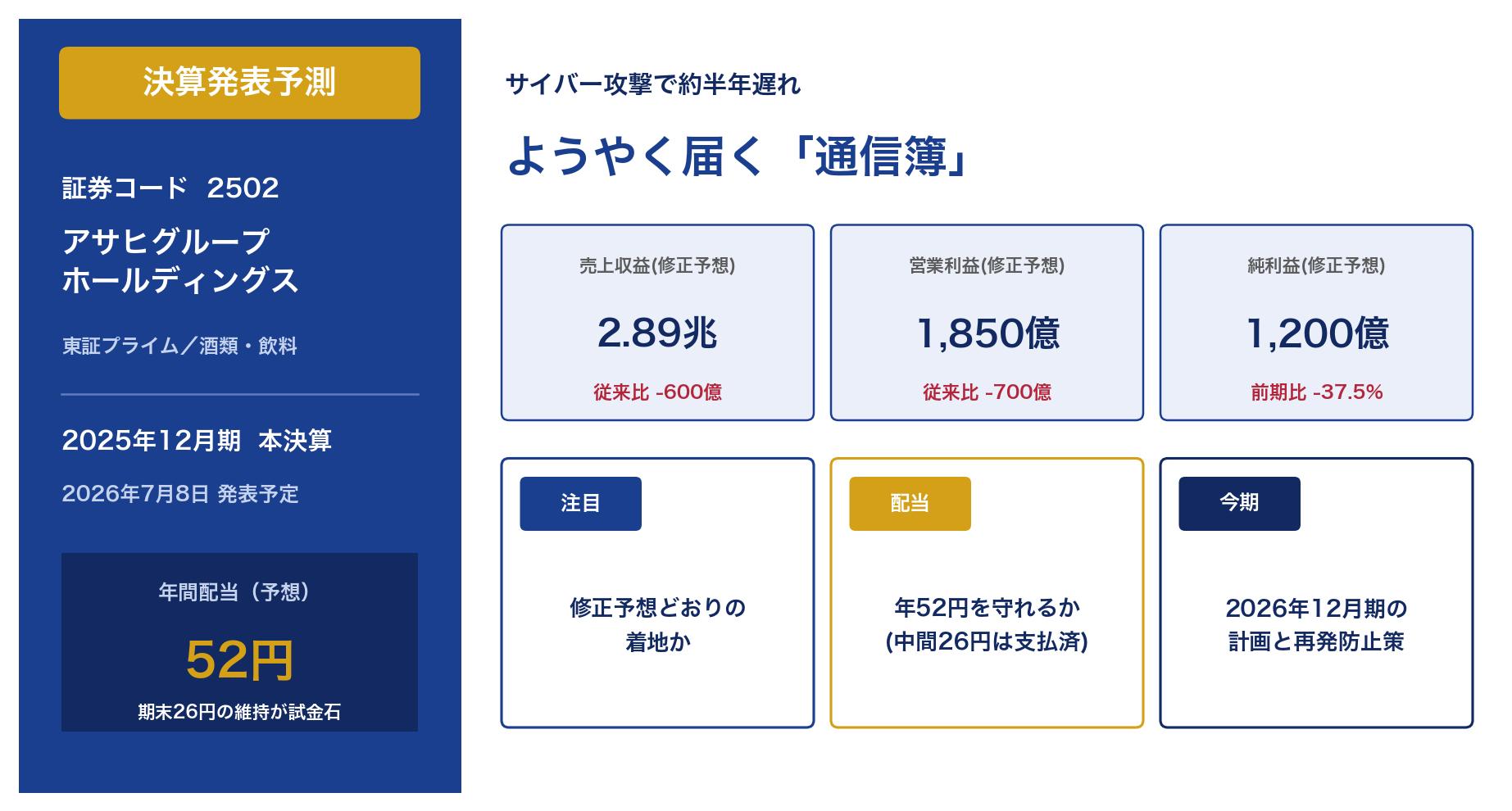 アサヒグループHD(2502)2025年12月期本決算の決算発表予測アイキャッチ。サイバー攻撃で約半年遅れの発表。修正予想は売上2.89兆・営業1,850億・純利益1,200億、年間配当52円予想