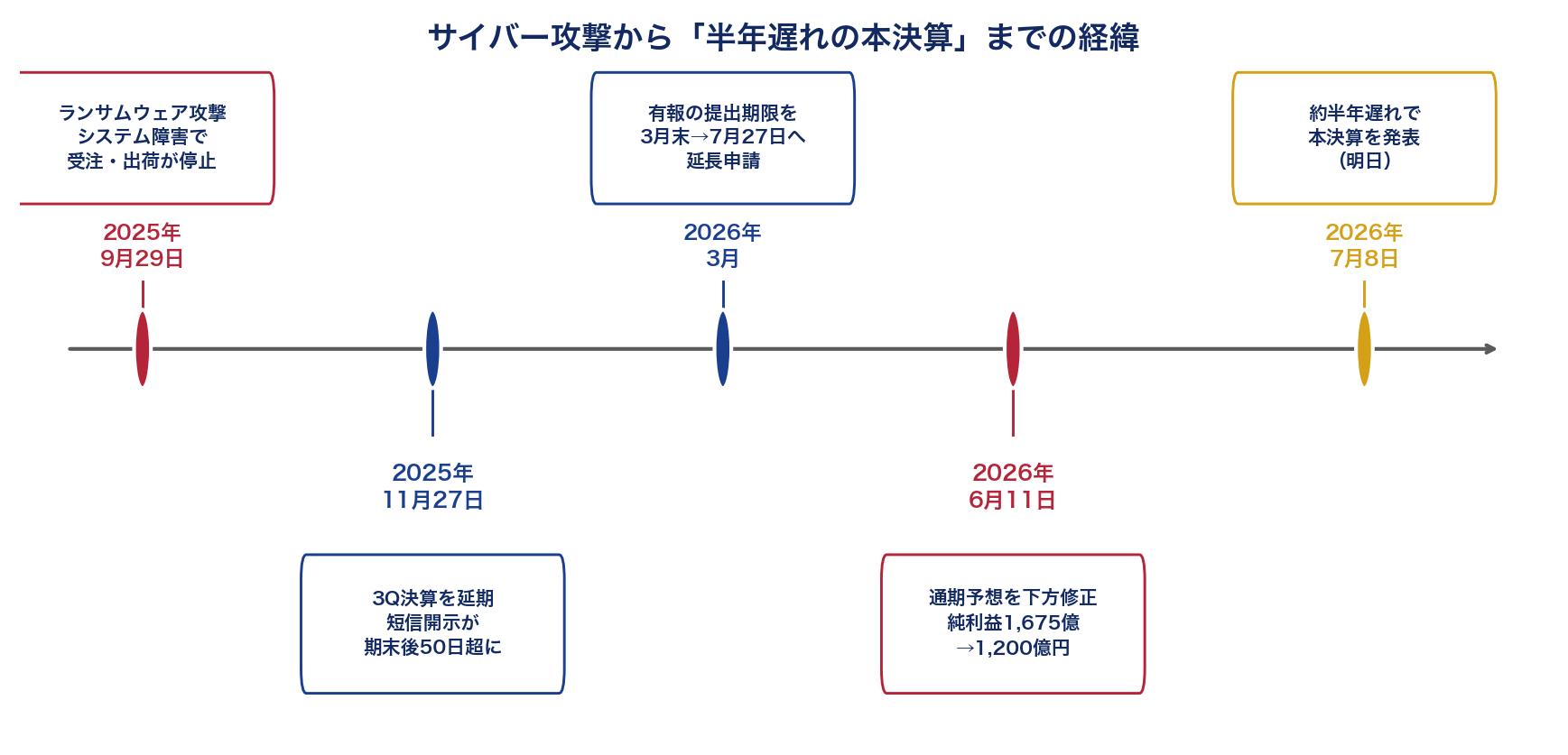 アサヒグループHDのサイバー攻撃から決算発表までのタイムライン図解。2025年9月29日にランサムウェア攻撃で受注・出荷が停止、第3四半期決算を延期、有価証券報告書の提出期限を7月27日へ延長、2026年6月11日に業績予想を下方修正、2026年7月8日に約半年遅れで本決算を発表