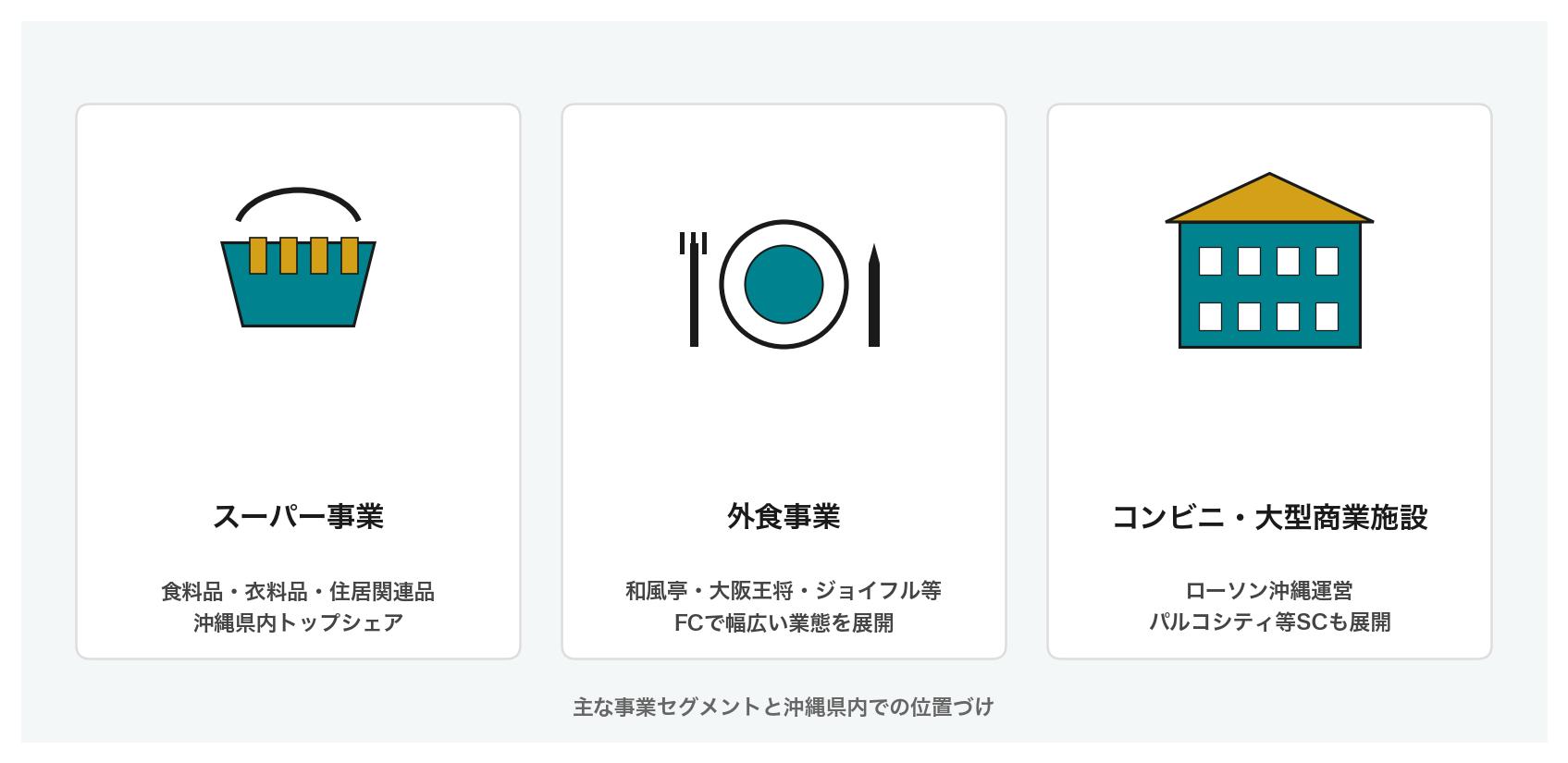 サンエーの3つの事業(スーパー・外食・コンビニ/大型商業施設)を示すイラスト