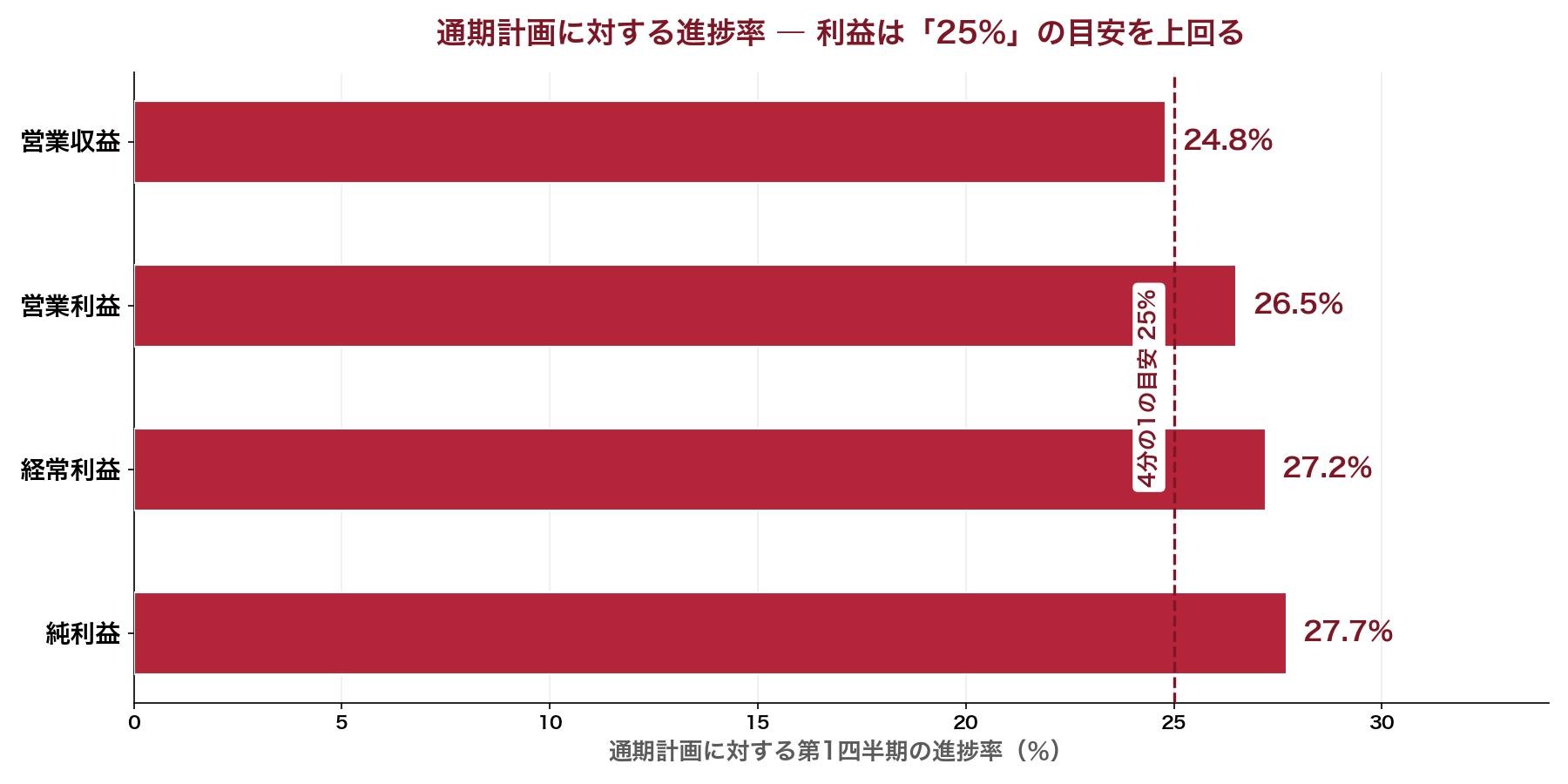 サンエーの2027年2月期第1四半期の通期計画に対する進捗率を示す棒グラフ。営業収益24.8%、営業利益26.5%、経常利益27.2%、純利益27.7%で、いずれも4分の1の目安25%前後〜上回る水準