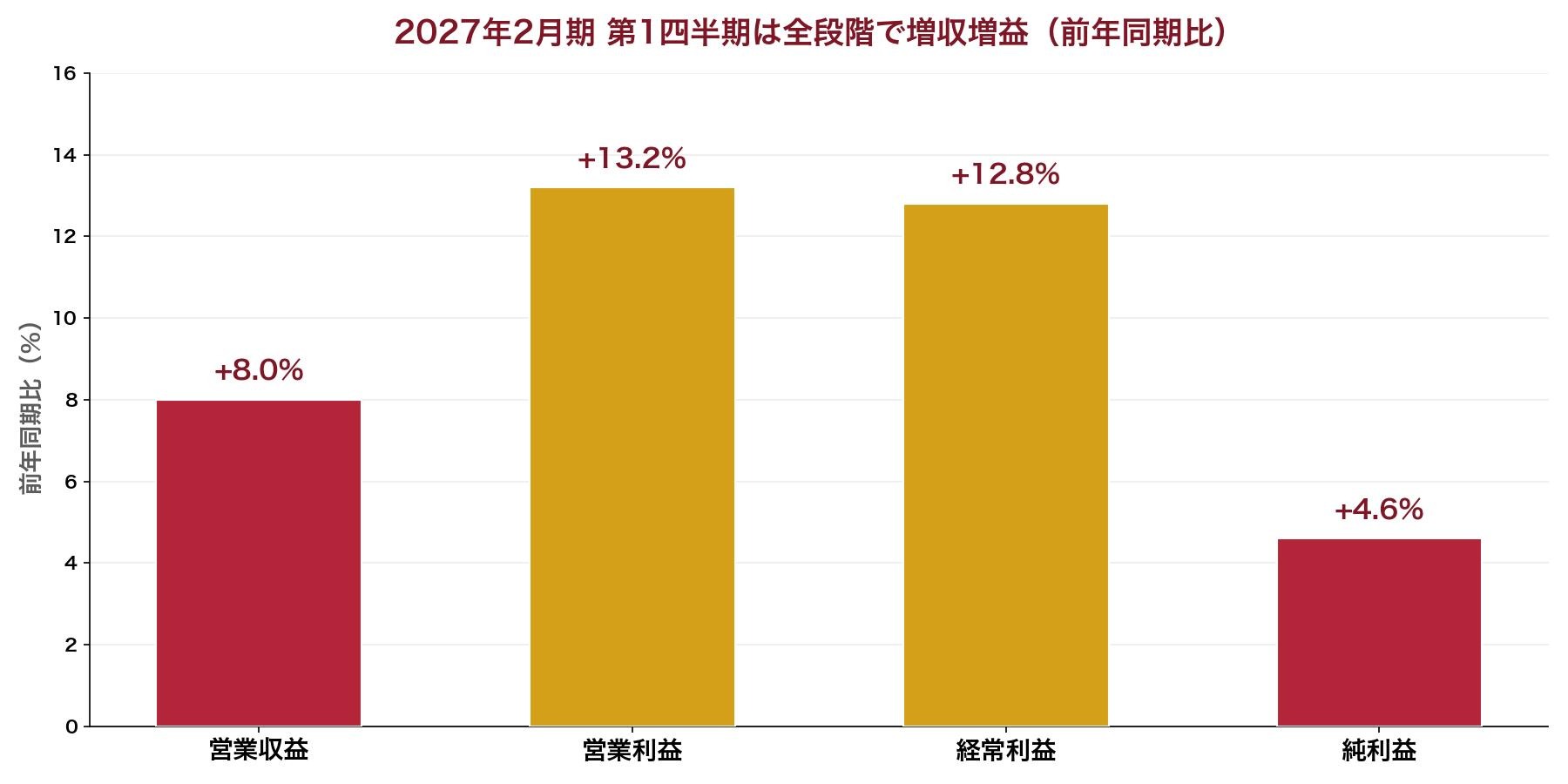 サンエーの2027年2月期第1四半期の前年同期比を示す棒グラフ。営業収益+8.0%、営業利益+13.2%、経常利益+12.8%、純利益+4.6%と、いずれも増収増益