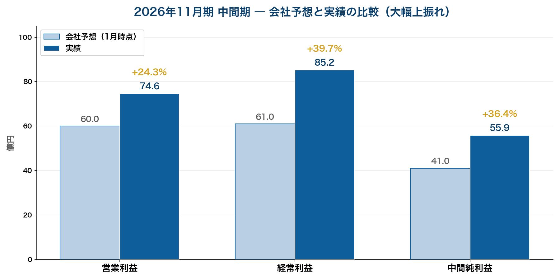サーラコーポレーションの2026年11月期中間期の会社予想と実績の比較グラフ。営業利益は予想60億円に対し実績74.6億円、経常利益は予想61億円に対し実績85.2億円、純利益は予想41億円に対し実績55.9億円と大幅上振れ