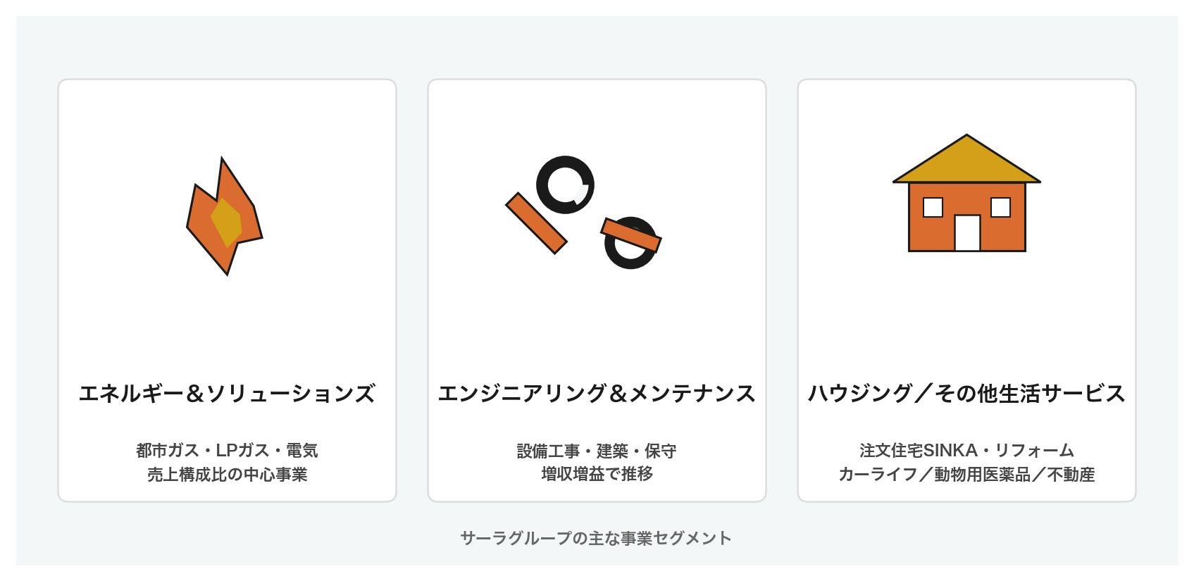 サーラコーポレーションの3つの事業（エネルギー・エンジニアリング・ハウジング）を示すイラスト