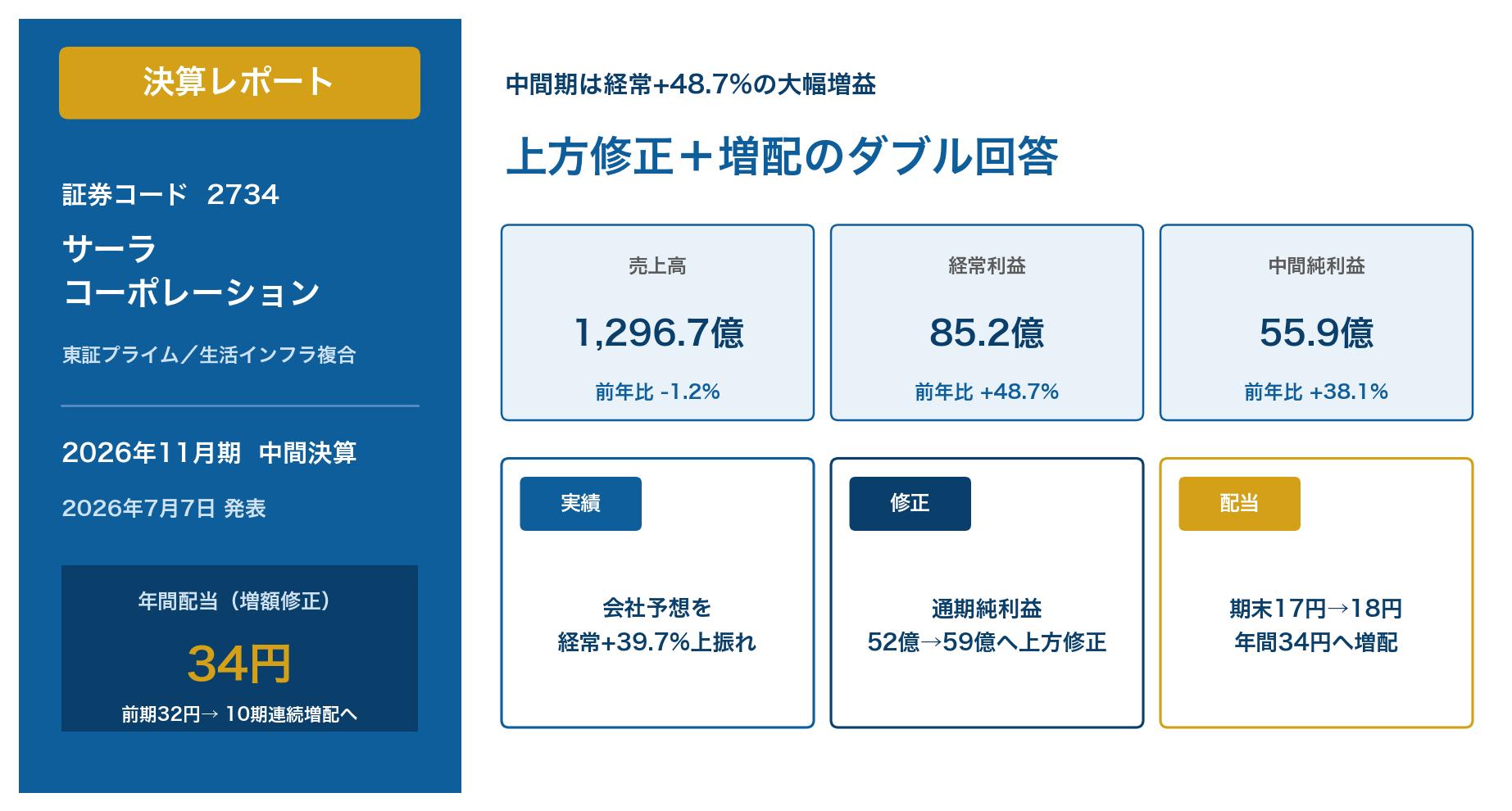 サーラコーポレーション(2734)2026年11月期中間決算レポートのアイキャッチ。経常+48.7%の大幅増益、上方修正と増配のダブル回答、年間配当34円へ