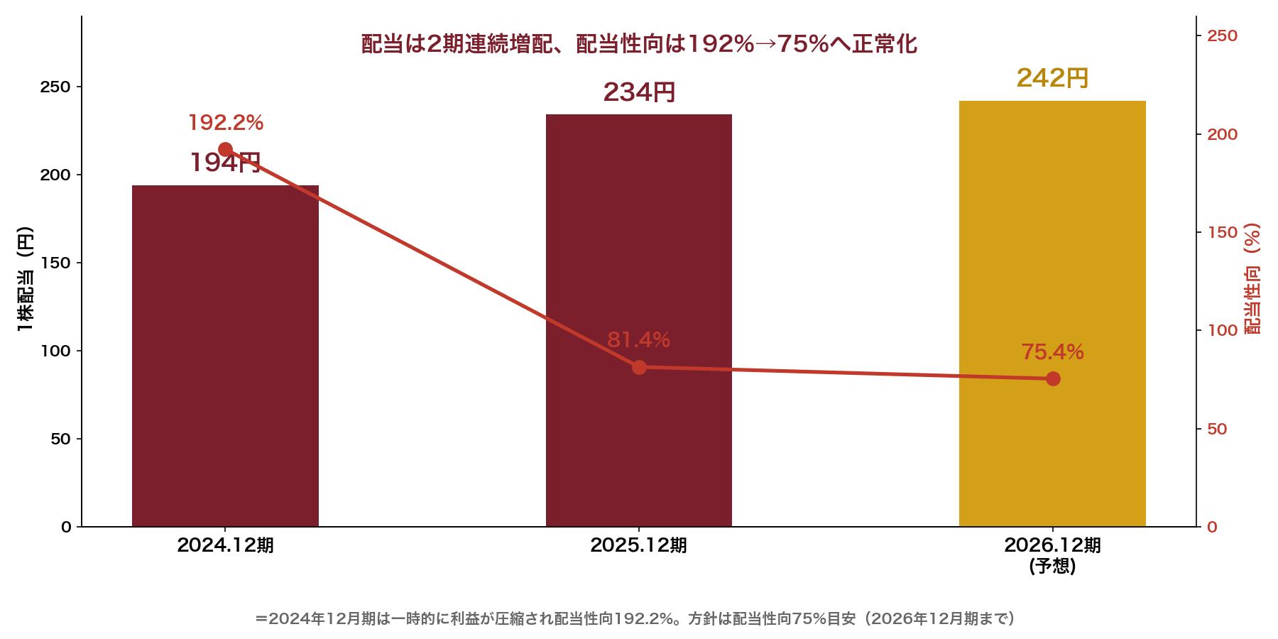 JTの配当推移と配当性向