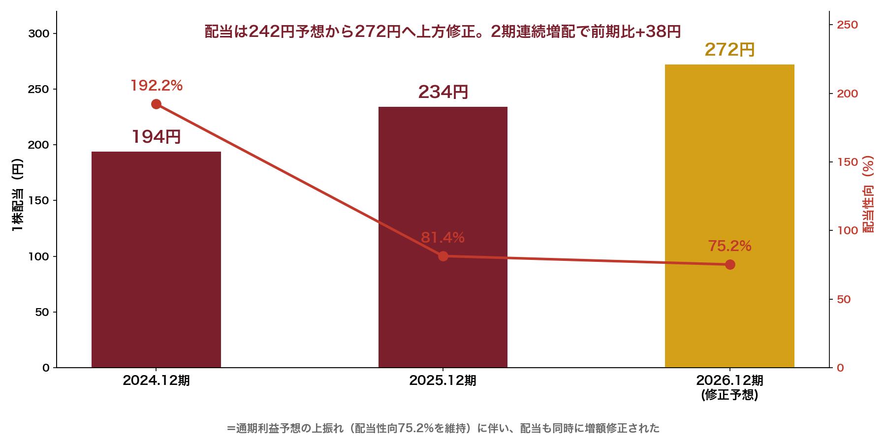 JTの配当推移と配当性向(修正後)