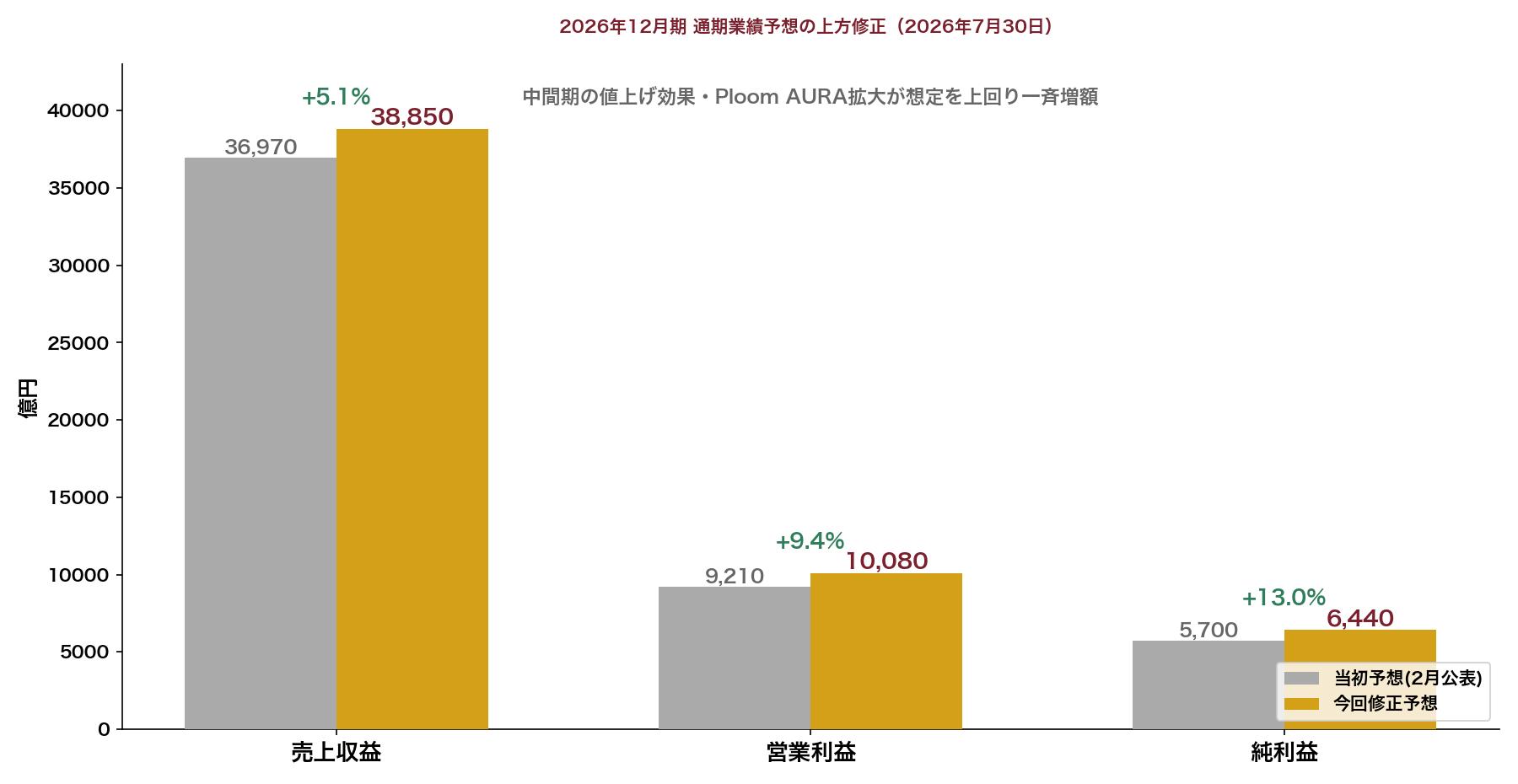 JT通期業績予想の上方修正