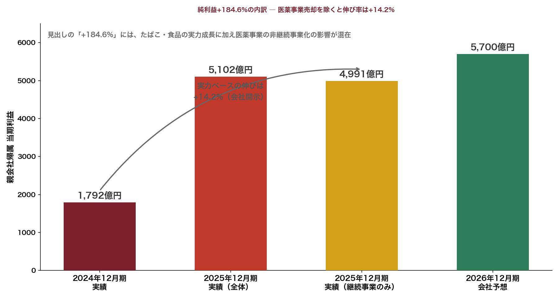 JT純利益+184.6%の内訳図解
