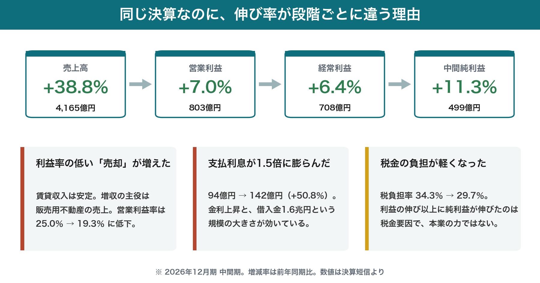 ヒューリックの中間決算 売上・営業・経常・純利益の伸び率が段階ごとに違う理由