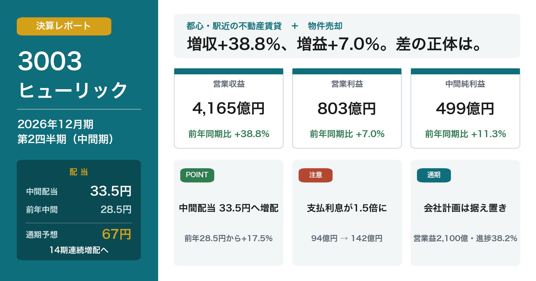 ヒューリック3003 2026年12月期中間決算