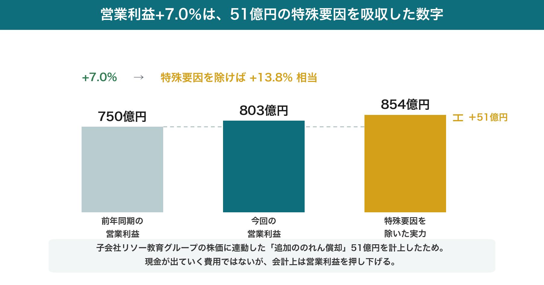 ヒューリック 営業利益とのれん償却51億円の特殊要因