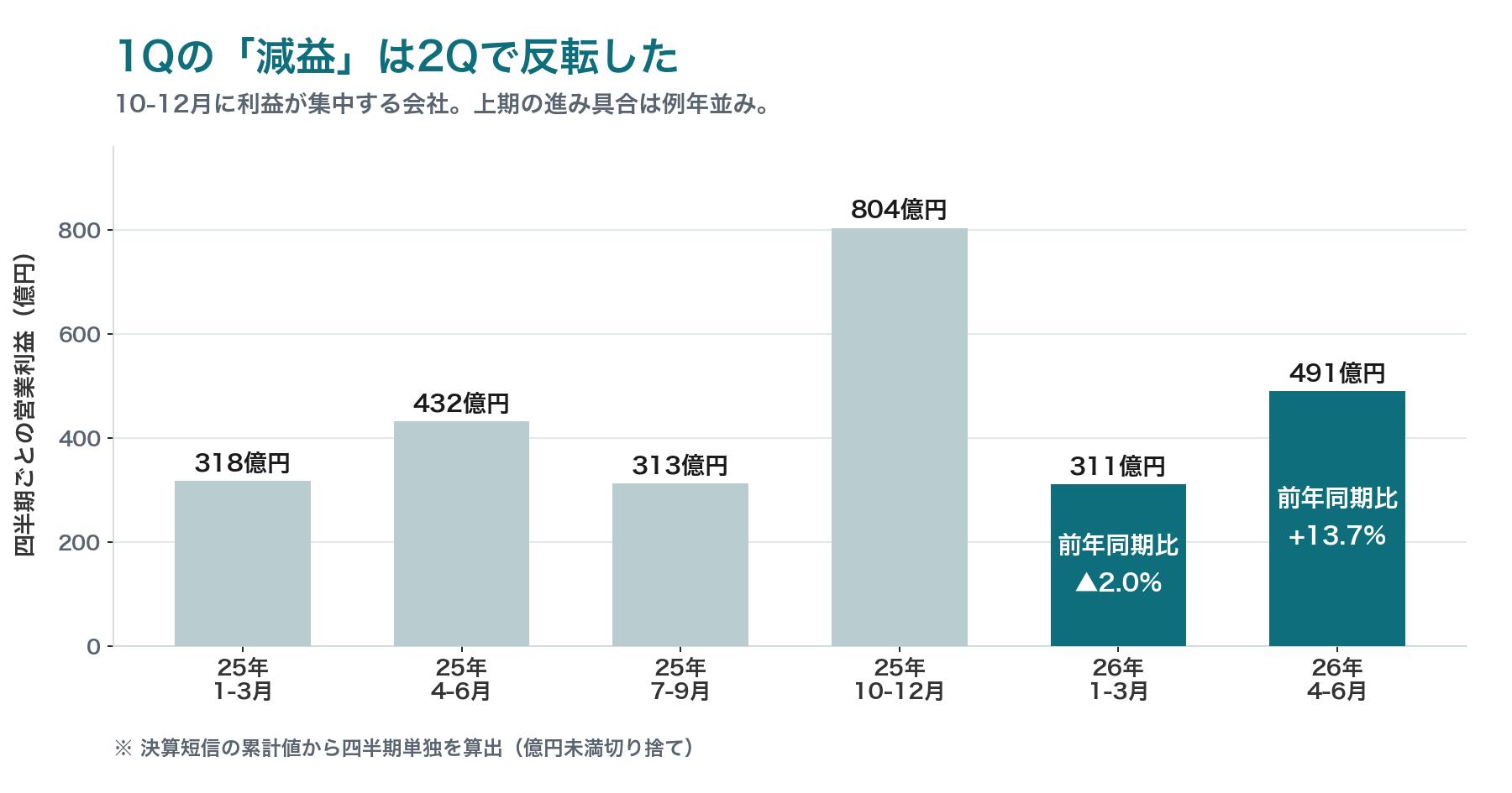 ヒューリック 四半期ごとの営業利益推移 2025年1-3月から2026年4-6月