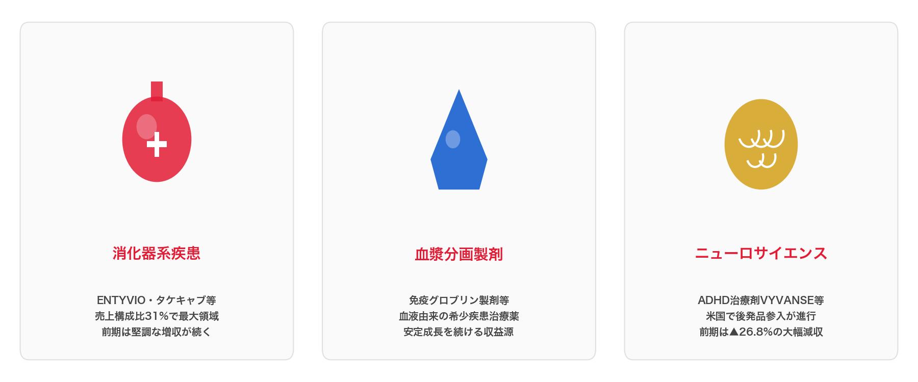 武田薬品の主要事業領域