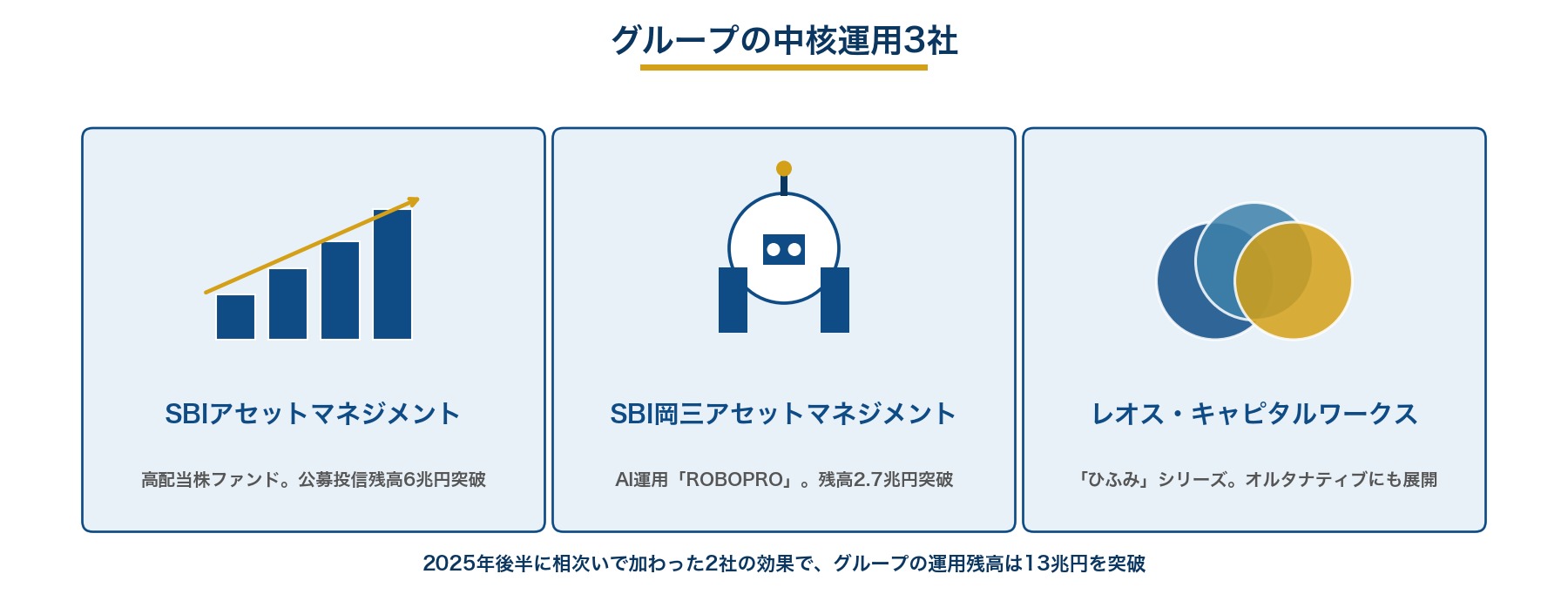 グループの中核運用3社