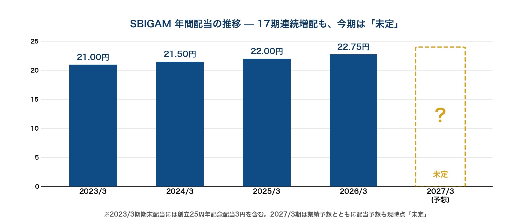 SBIGAM配当推移