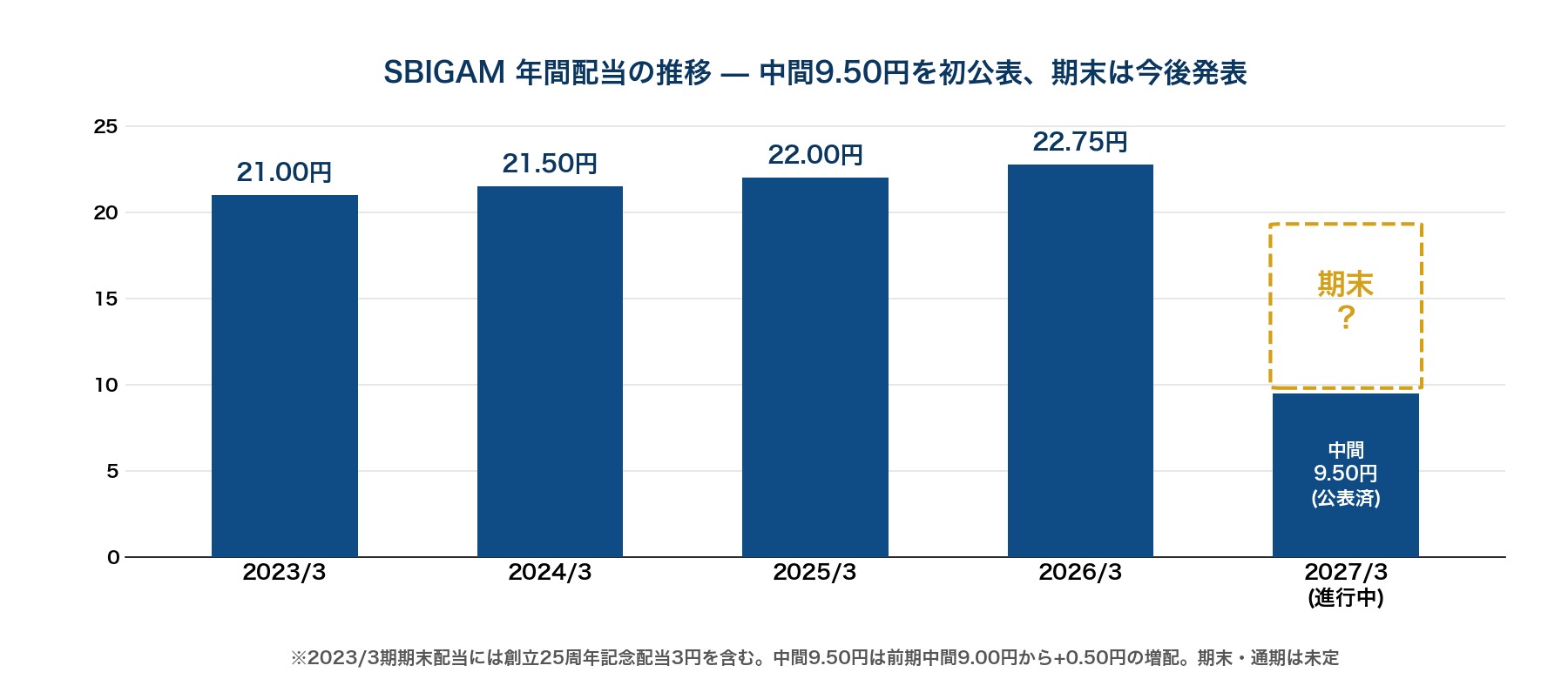 SBIGAM配当推移