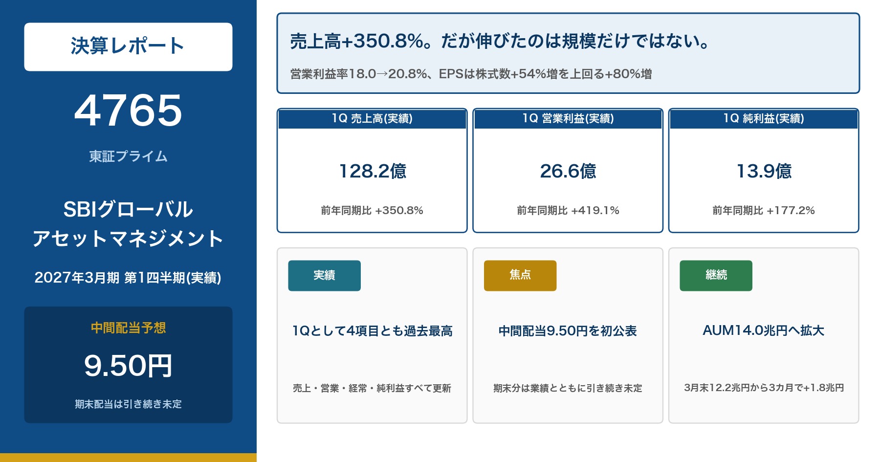 SBIグローバルアセットマネジメント 2027年3月期1Q決算レポート