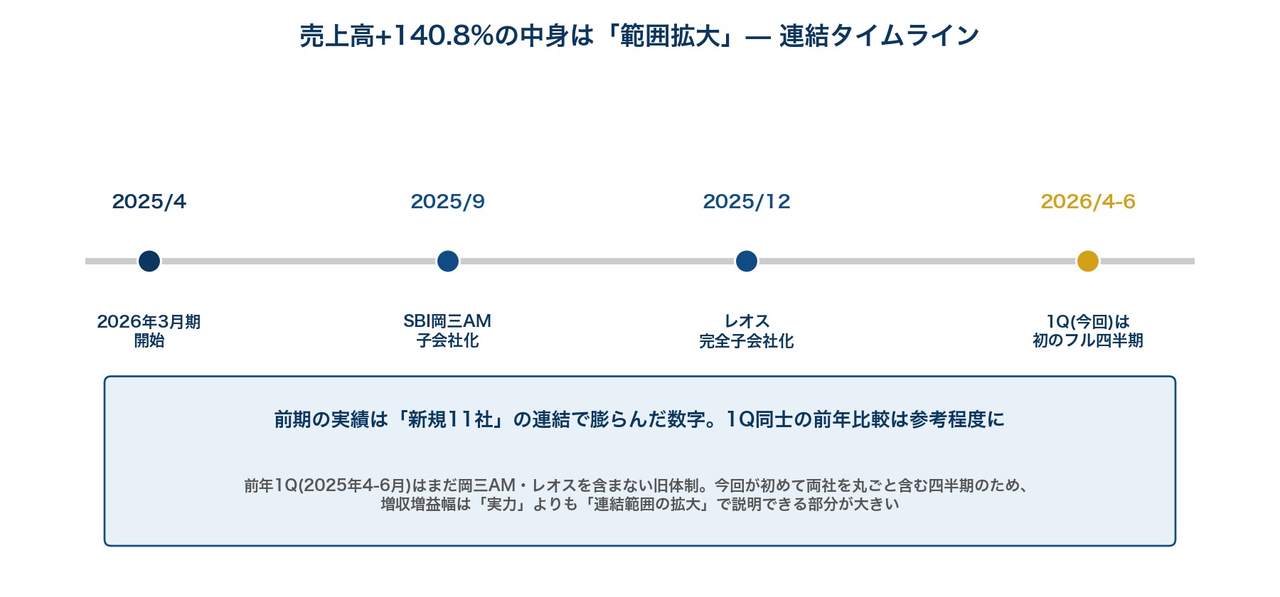 連結範囲拡大のタイムライン