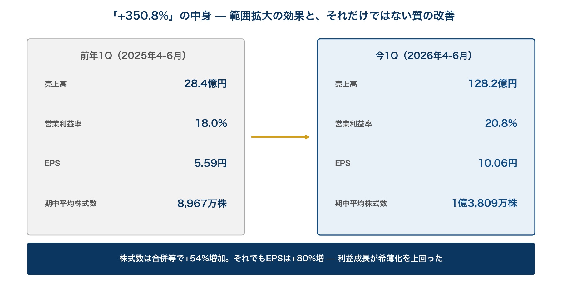 前年1Qと今1Qの比較
