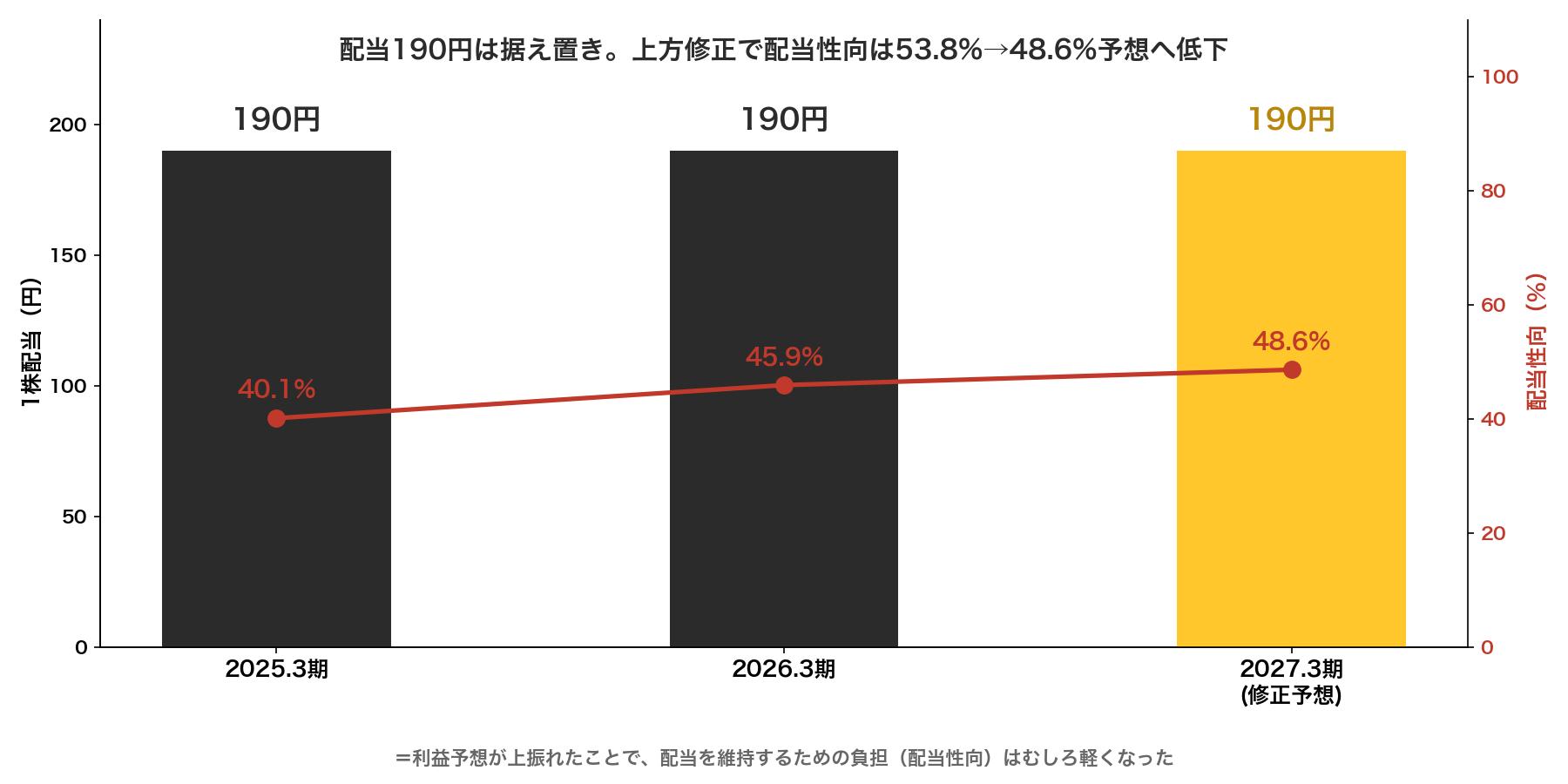 コマツの配当推移と配当性向(修正後)