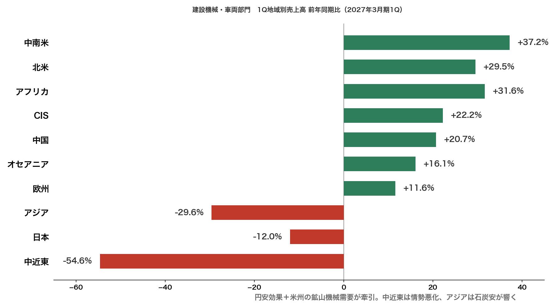 コマツ1Q地域別売上高前年同期比