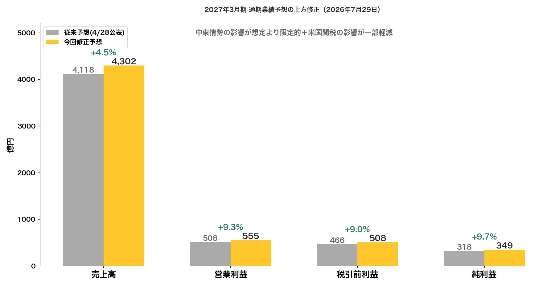 コマツ通期業績予想の上方修正