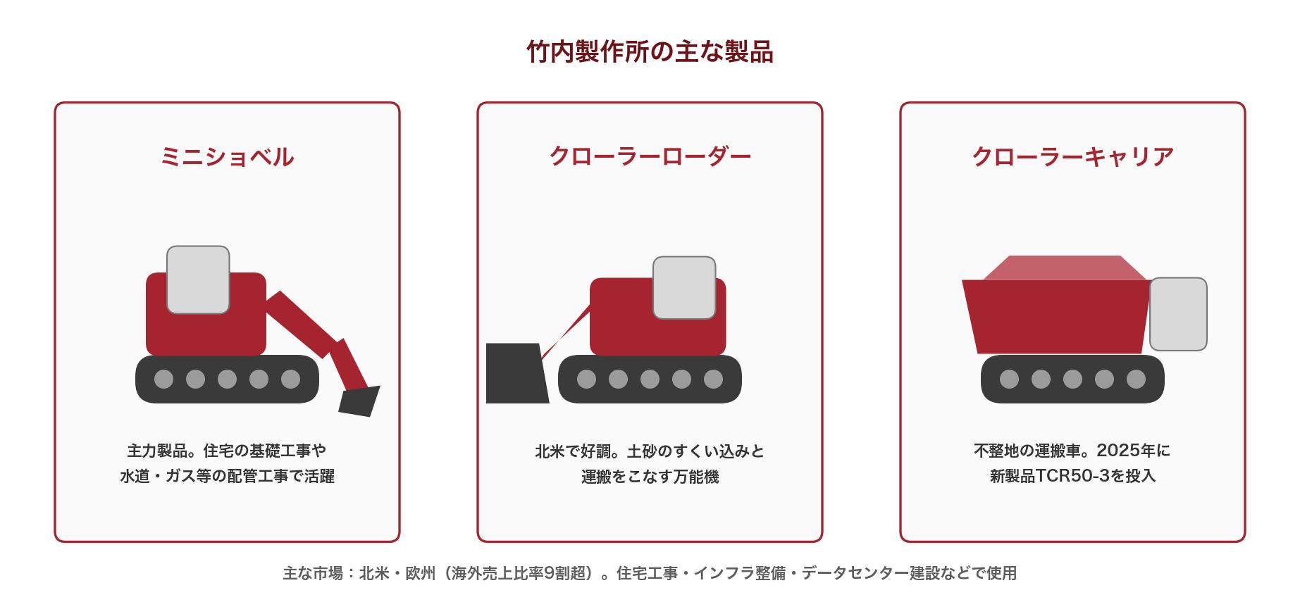 竹内製作所の主な製品（ミニショベル・クローラーローダー・クローラーキャリア）を示すイラスト
