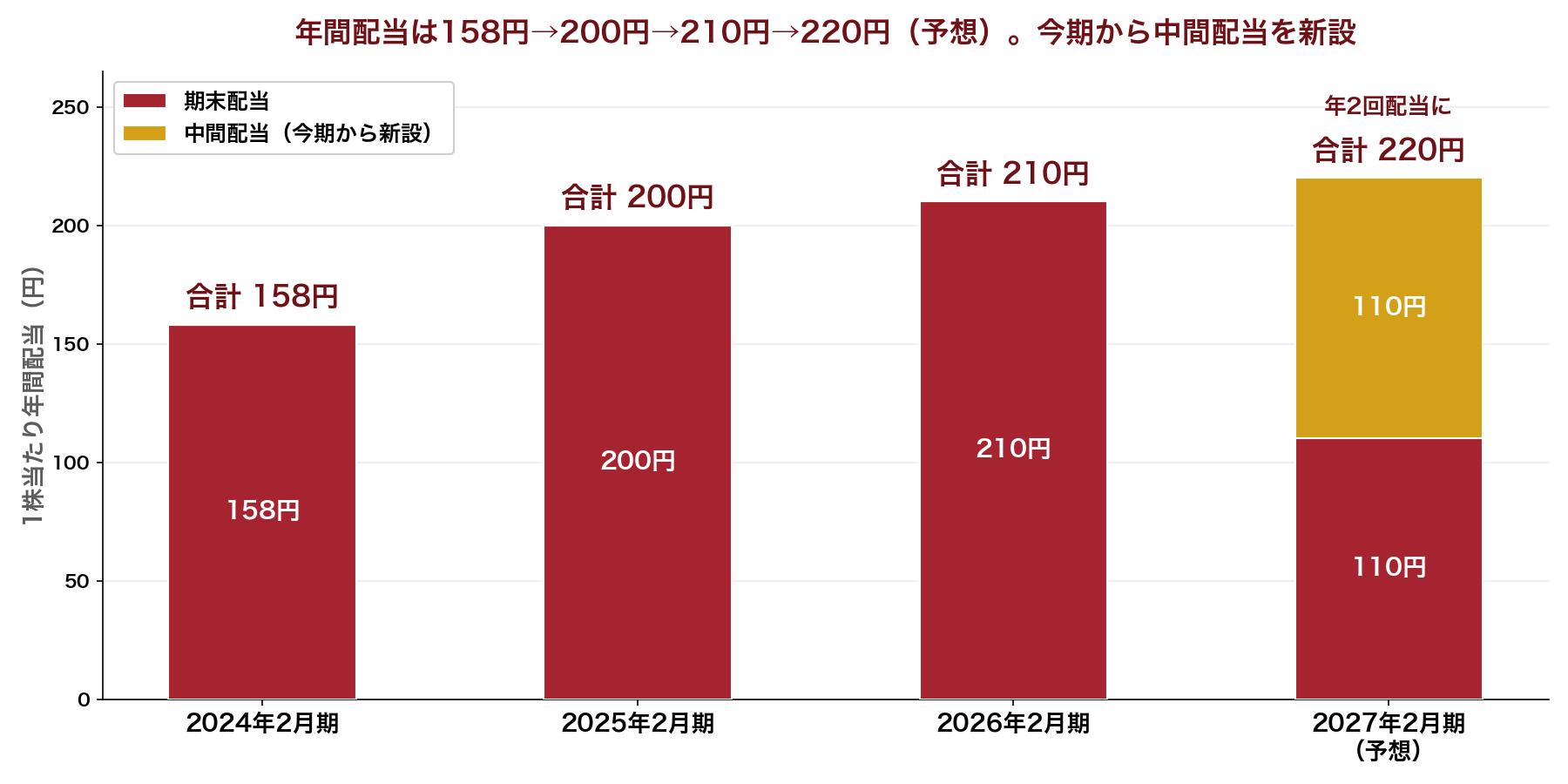 竹内製作所の年間配当推移の棒グラフ。2024年2月期158円、2025年2月期200円、2026年2月期210円、2027年2月期予想は中間110円+期末110円の220円で中間配当を新設