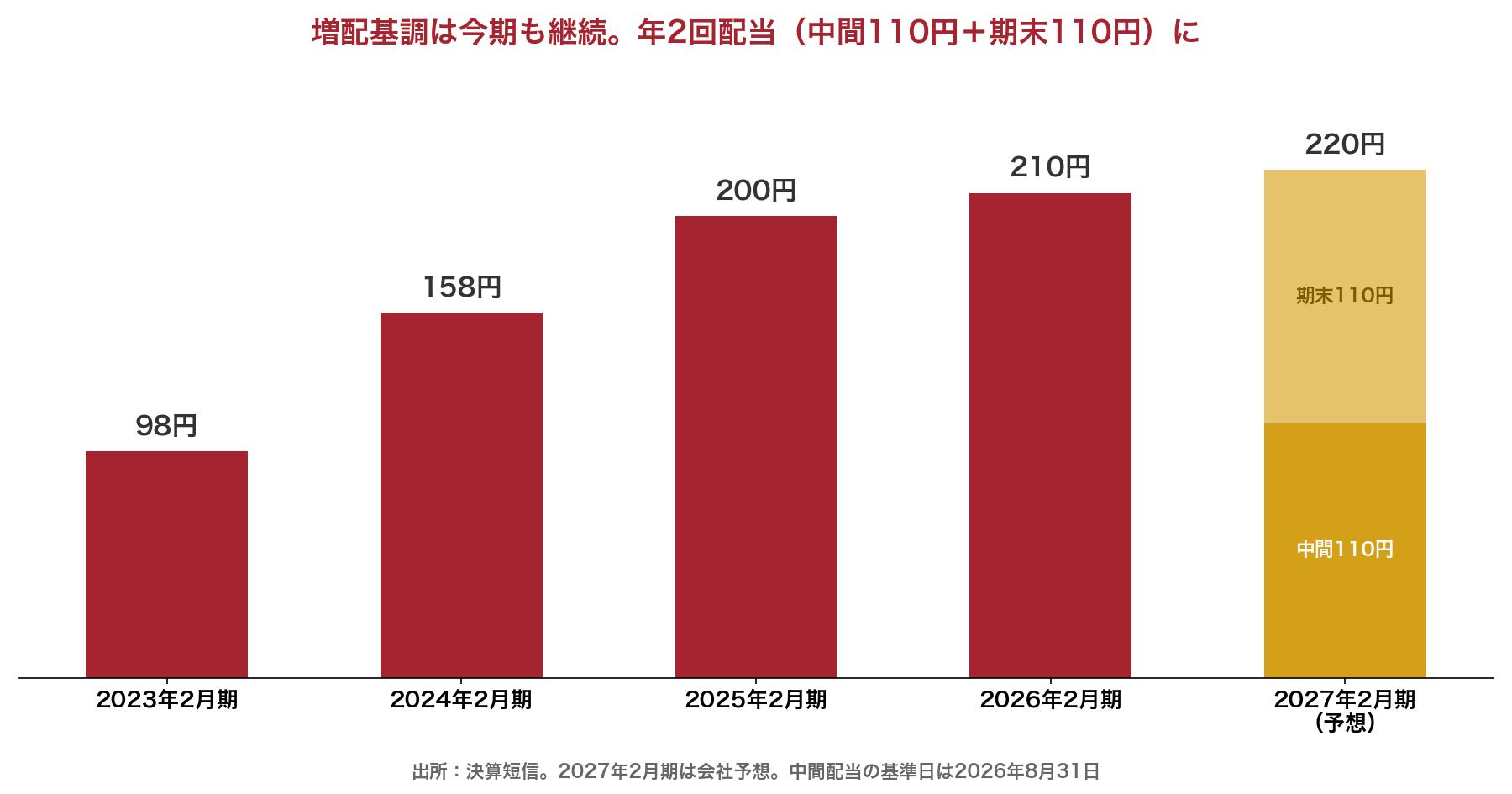 竹内製作所の年間配当推移。98円、158円、200円、210円と増配が続き、2027年2月期は中間110円と期末110円の合計220円予想