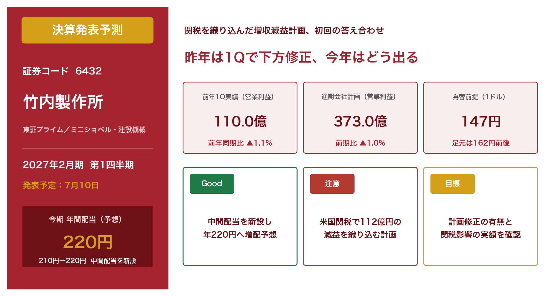 竹内製作所(6432) 2027年2月期第1四半期の決算発表予測記事のアイキャッチ。昨年は1Qで下方修正、今年はどう出る