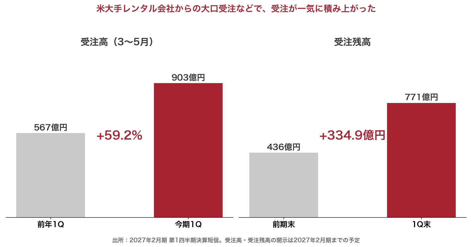 竹内製作所の受注高と受注残高の推移。受注高は前年同期比59.2%増の903億円、受注残高は前期末比334.9億円増の771億円