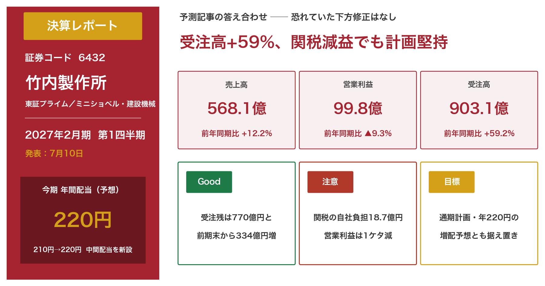 竹内製作所2027年2月期第1四半期決算レポートのアイキャッチ。売上高568.1億円、営業利益99.8億円、受注高903.1億円