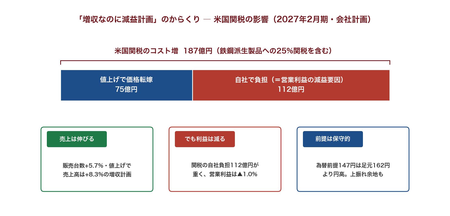竹内製作所の2027年2月期計画における米国関税影響の図解。関税コスト増187億円のうち75億円を価格転嫁し、残り112億円が自社負担で営業利益の減益要因になる