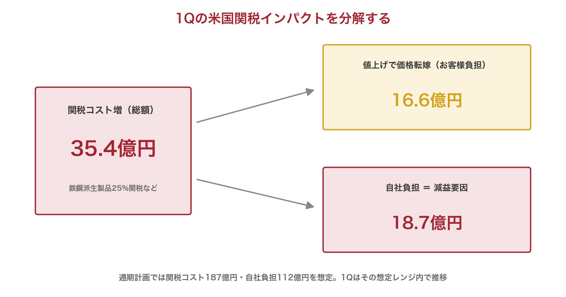 竹内製作所の1Q米国関税インパクトの分解図。関税コスト増35.4億円のうち16.6億円を価格転嫁、18.7億円が自社負担で減益要因