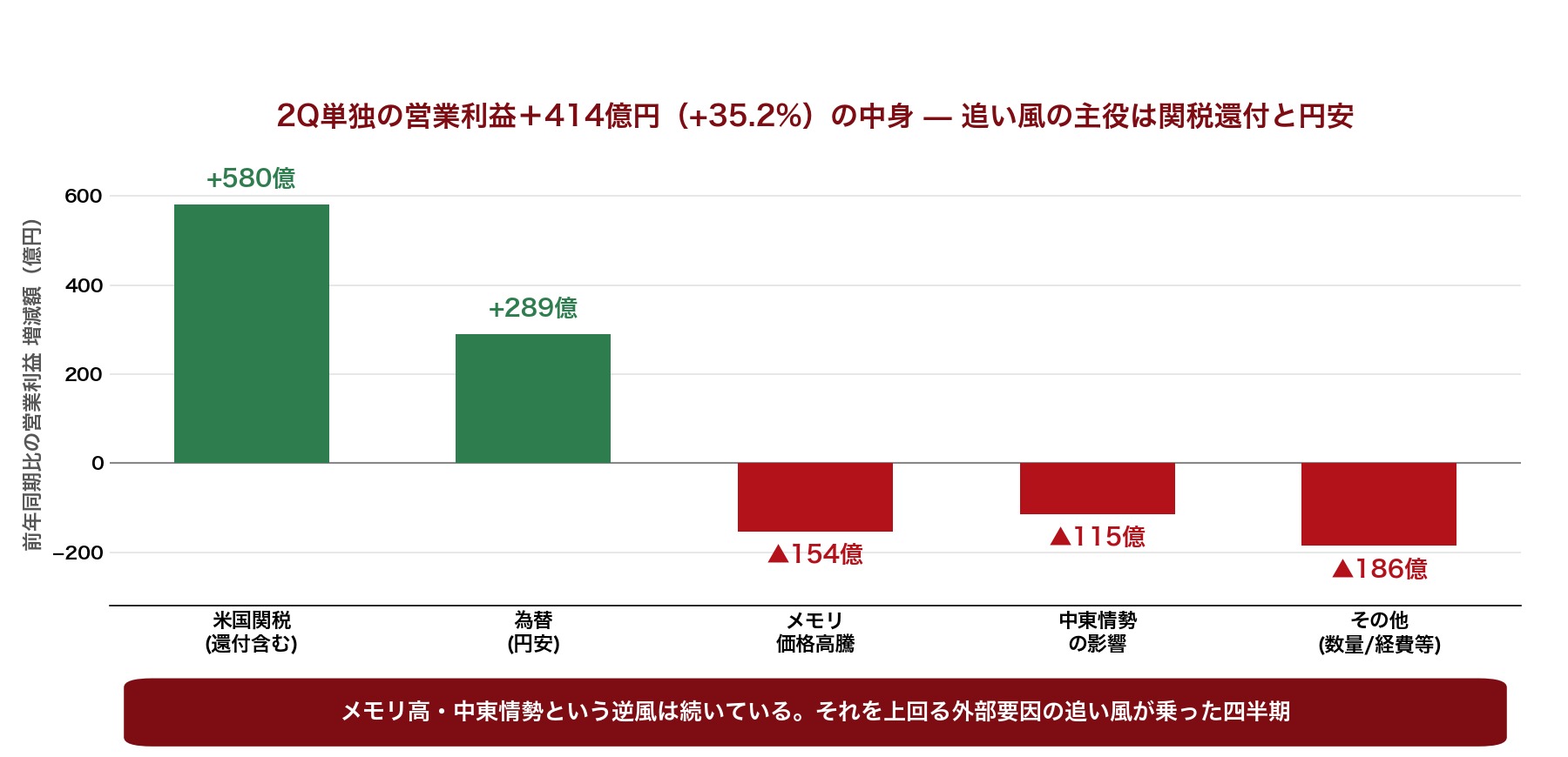 キヤノン2Q営業増益の要因分解