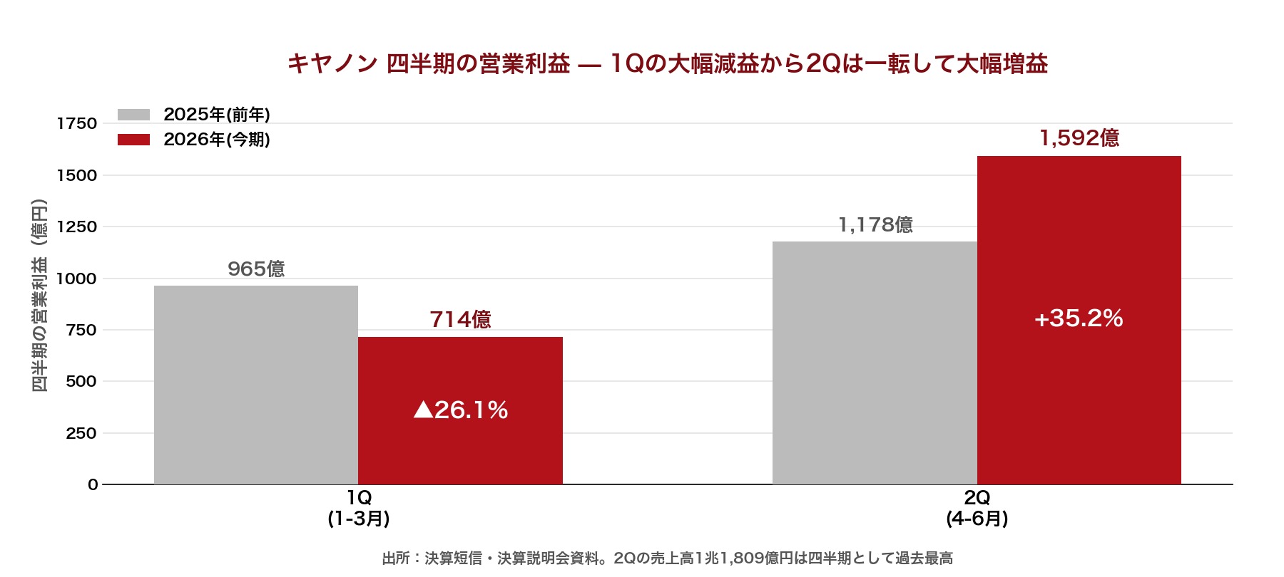 キヤノン四半期営業利益の推移