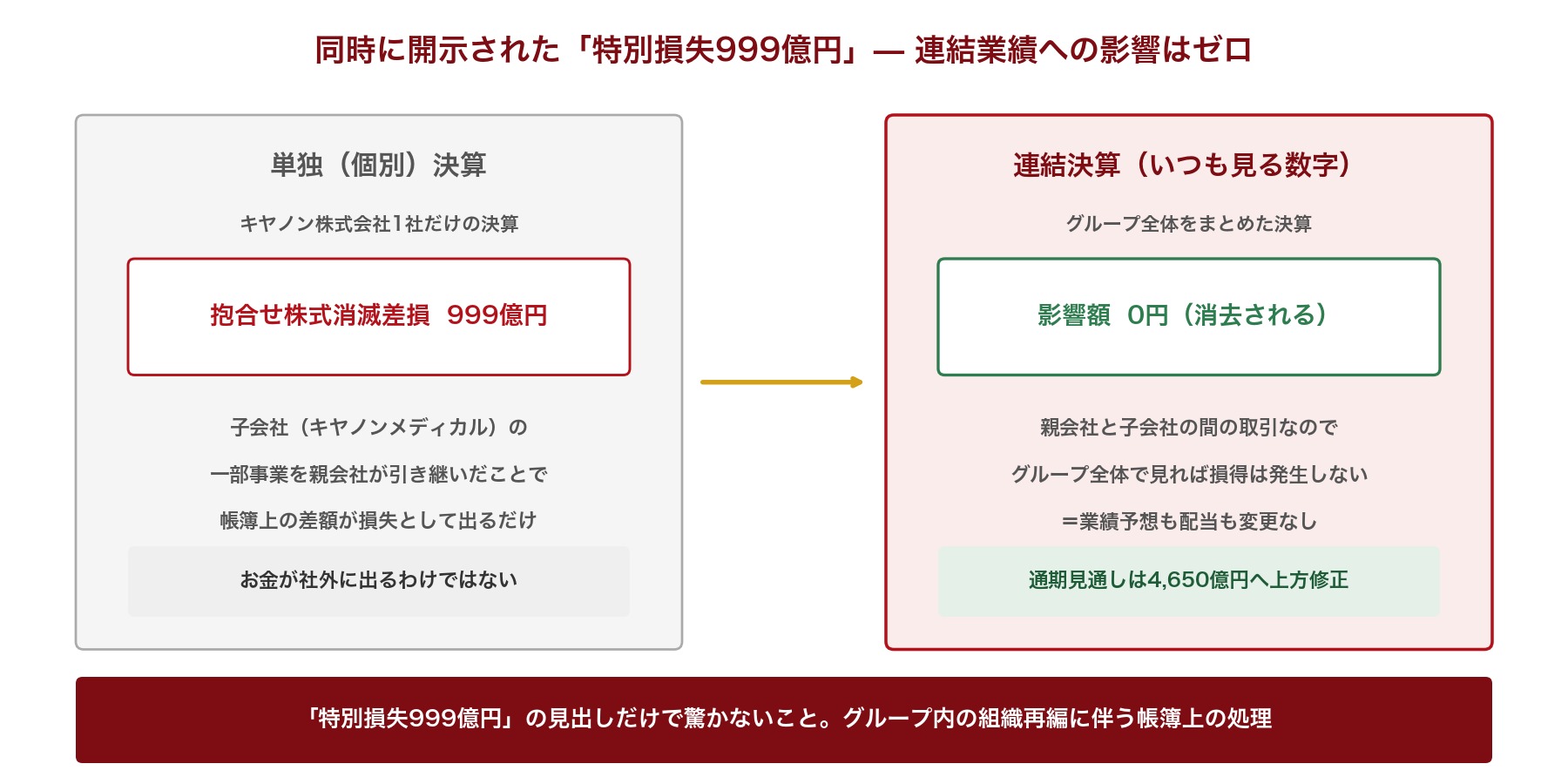 特別損失999億円は個別決算のみで連結影響なし