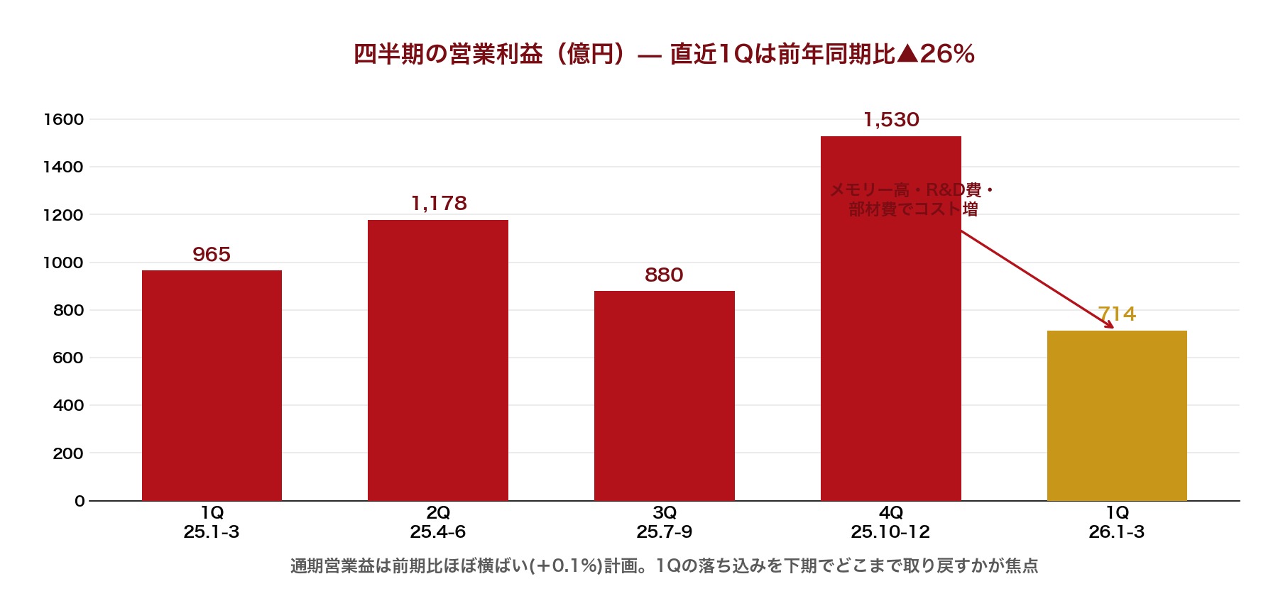 キヤノン四半期営業利益の推移