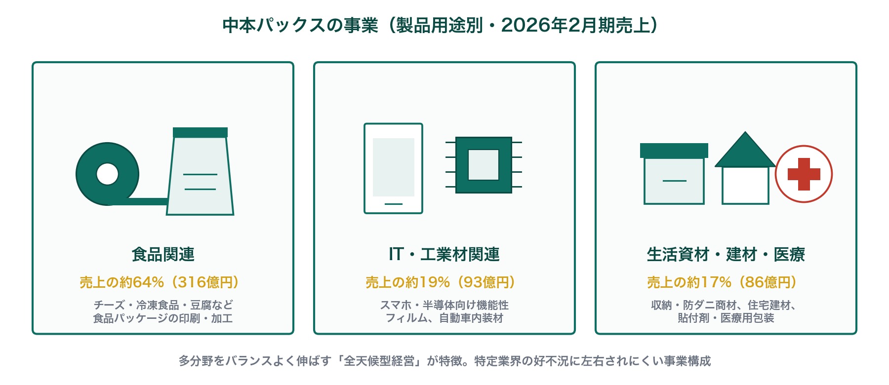 中本パックスの事業構成(食品関連64%・IT工業材関連19%・生活資材建材医療17%)を示すイラスト